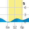 St. George Island tide chart for Sunday, March 5, 2023