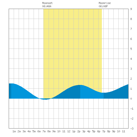St. George Island tide chart for Monday, March 6, 2023