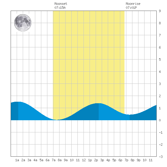 St. George Island tide chart for Tuesday, March 7, 2023