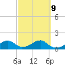 St. George Island tide chart for Thursday, March 9, 2023