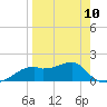 St. George Island tide chart for Monday, April 10, 2023