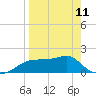 St. George Island tide chart for Tuesday, April 11, 2023