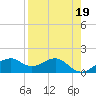 St. George Island tide chart for Wednesday, April 19, 2023