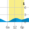 St. George Island tide chart for Saturday, April 1, 2023