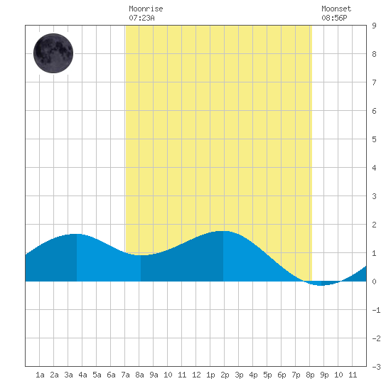 St. George Island tide chart for Thursday, April 20, 2023