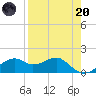 St. George Island tide chart for Thursday, April 20, 2023