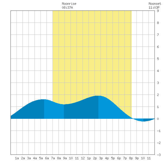 St. George Island tide chart for Saturday, April 22, 2023