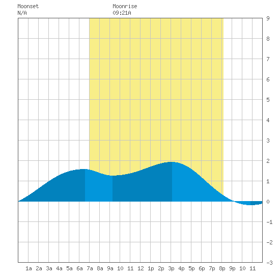 St. George Island tide chart for Sunday, April 23, 2023