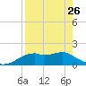 St. George Island tide chart for Wednesday, April 26, 2023