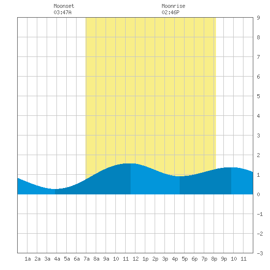 St. George Island tide chart for Saturday, April 29, 2023