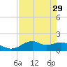 St. George Island tide chart for Saturday, April 29, 2023