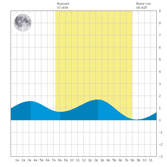 St. George Island tide chart for Thursday, April 6, 2023
