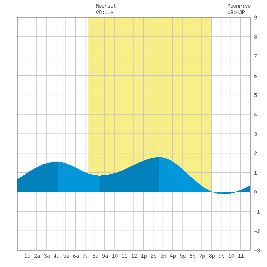 St. George Island tide chart for Friday, April 7, 2023