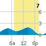 St. George Island tide chart for Friday, April 7, 2023