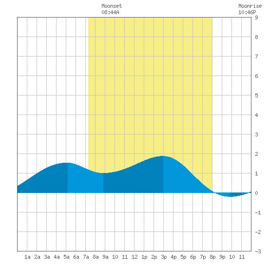 St. George Island tide chart for Saturday, April 8, 2023