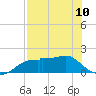 St. George Island tide chart for Wednesday, May 10, 2023