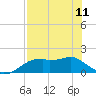 St. George Island tide chart for Thursday, May 11, 2023