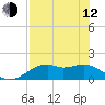 St. George Island tide chart for Friday, May 12, 2023