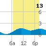 St. George Island tide chart for Saturday, May 13, 2023