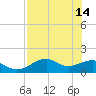 St. George Island tide chart for Sunday, May 14, 2023