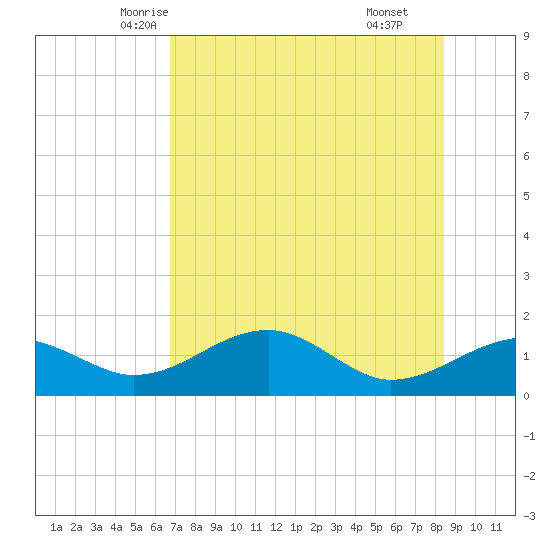 St. George Island tide chart for Monday, May 15, 2023