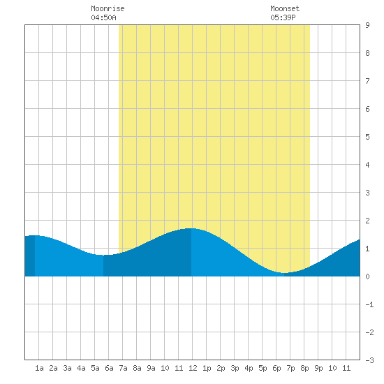 St. George Island tide chart for Tuesday, May 16, 2023