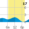 St. George Island tide chart for Wednesday, May 17, 2023
