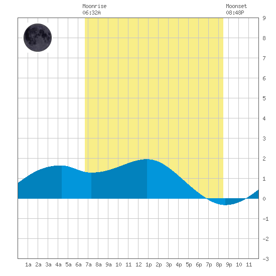 St. George Island tide chart for Friday, May 19, 2023
