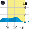St. George Island tide chart for Friday, May 19, 2023