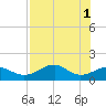 St. George Island tide chart for Monday, May 1, 2023