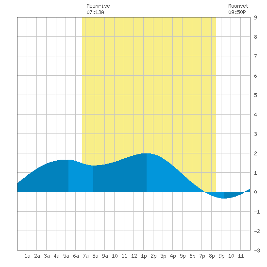 St. George Island tide chart for Saturday, May 20, 2023