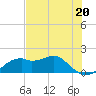 St. George Island tide chart for Saturday, May 20, 2023