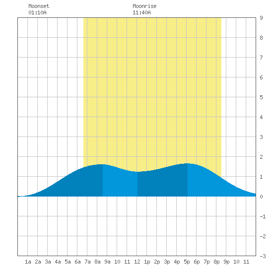 St. George Island tide chart for Thursday, May 25, 2023