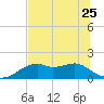 St. George Island tide chart for Thursday, May 25, 2023