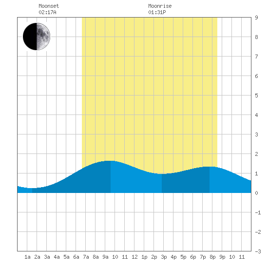 St. George Island tide chart for Saturday, May 27, 2023