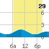 St. George Island tide chart for Monday, May 29, 2023