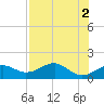 St. George Island tide chart for Tuesday, May 2, 2023