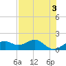 St. George Island tide chart for Wednesday, May 3, 2023