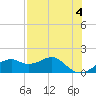 St. George Island tide chart for Thursday, May 4, 2023
