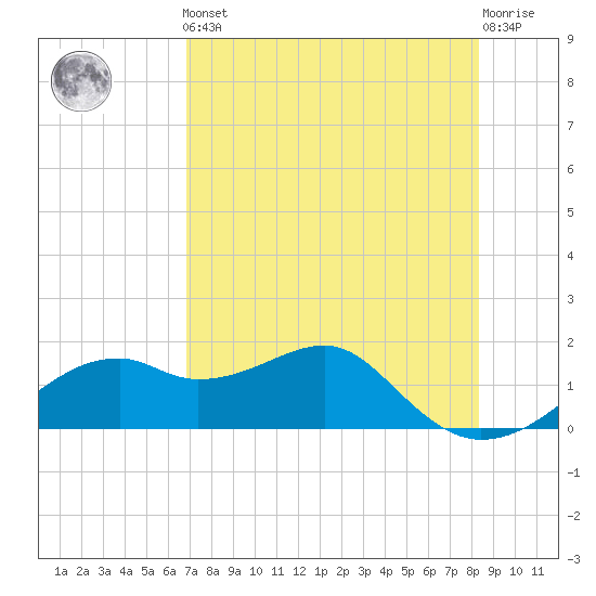 St. George Island tide chart for Friday, May 5, 2023