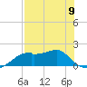St. George Island tide chart for Tuesday, May 9, 2023