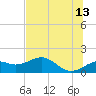 St. George Island tide chart for Tuesday, June 13, 2023