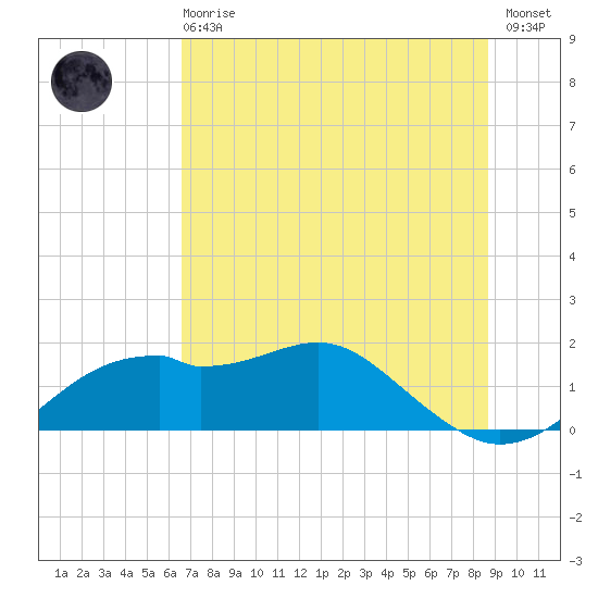 St. George Island tide chart for Sunday, June 18, 2023