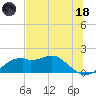 St. George Island tide chart for Sunday, June 18, 2023