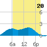 St. George Island tide chart for Tuesday, June 20, 2023