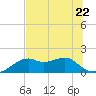 St. George Island tide chart for Thursday, June 22, 2023