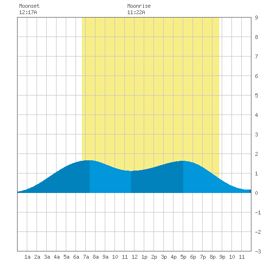 St. George Island tide chart for Friday, June 23, 2023