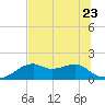 St. George Island tide chart for Friday, June 23, 2023