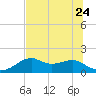 St. George Island tide chart for Saturday, June 24, 2023