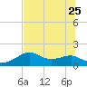 St. George Island tide chart for Sunday, June 25, 2023
